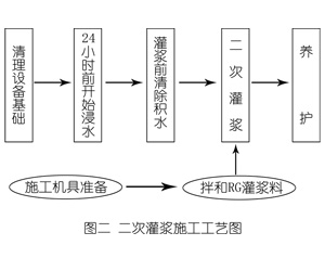 忻城灌浆料施工工艺—文字完整版